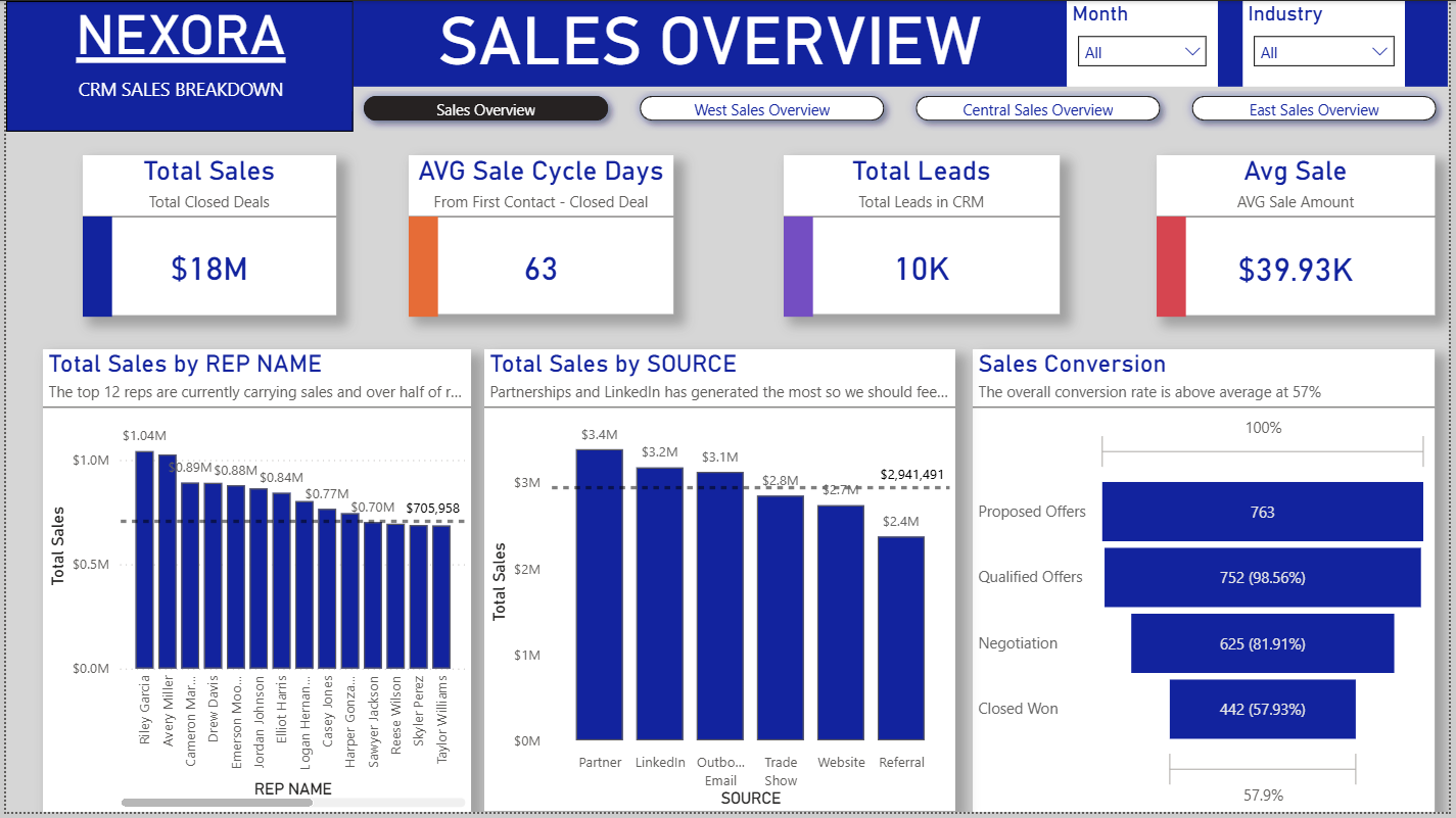 Nexora Sales Overview