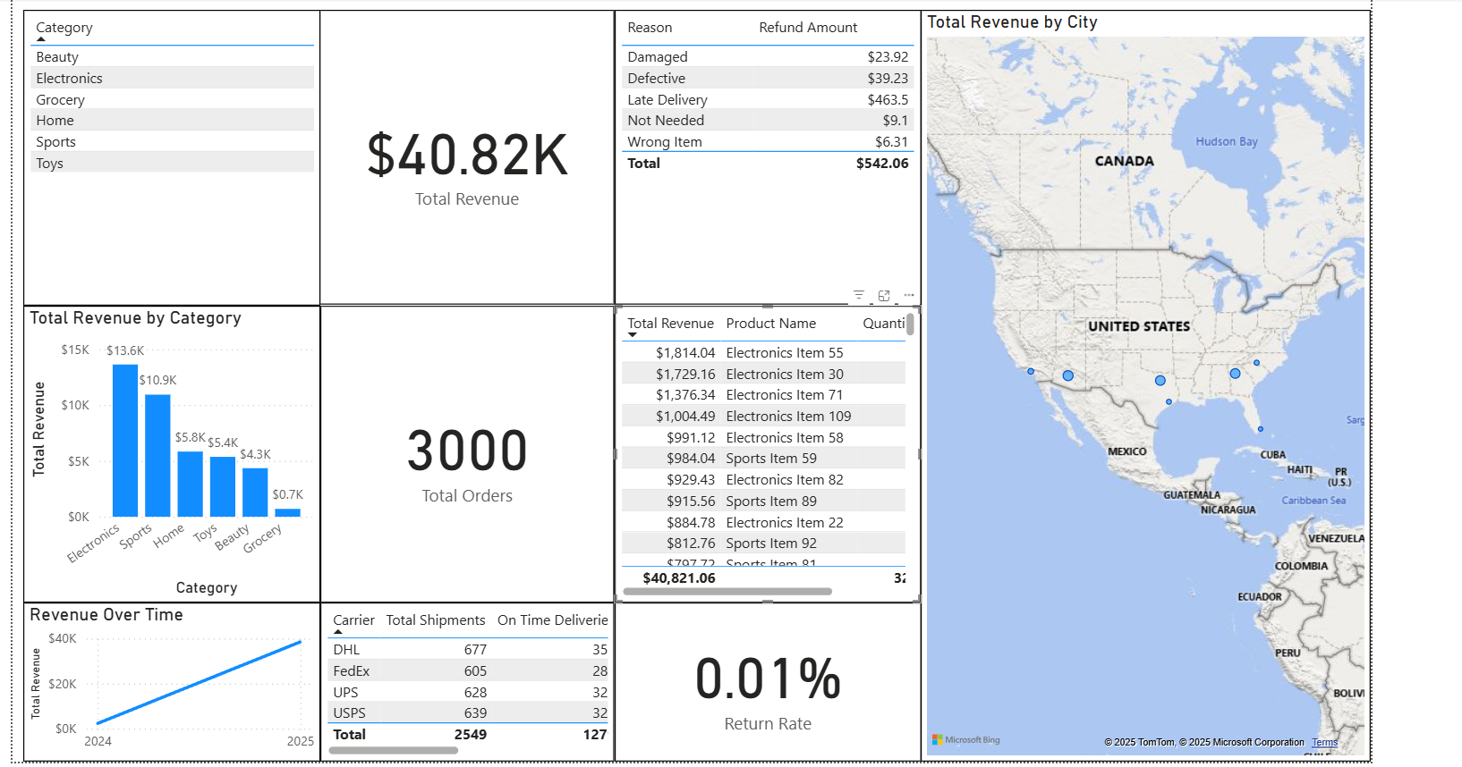 E-Commerce Operations Dashboard