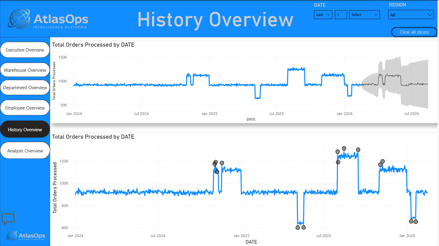 AtlasOps History & Forecast