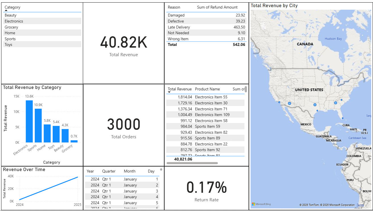 E-commerce Operational Analytics Dashboard